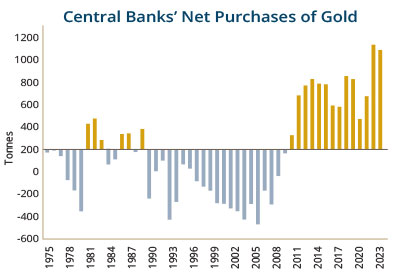 Central banks become net gold buyers in 2011.